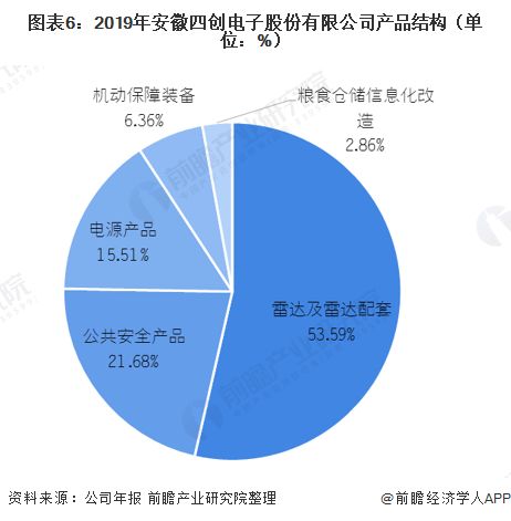 2021年中國民用雷達(dá)行業(yè)龍頭企業(yè)對比 四創(chuàng)電子與國?？萍?></a></div>
<div   id=