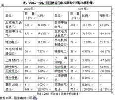 2007-2008年中國輸配電及控制設備上市公司研究報告